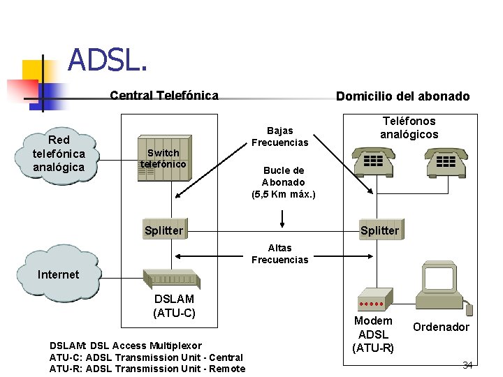 ADSL. Central Telefónica Red telefónica analógica Switch telefónico Domicilio del abonado Bajas Frecuencias Teléfonos