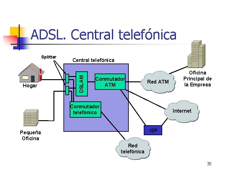 ADSL. Central telefónica Hogar Central telefónica DSLAM Splitter Conmutador ATM Red ATM Conmutador telefónico