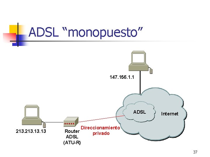 ADSL “monopuesto” 147. 156. 1. 1 ADSL 213. 13. 13 Internet Direccionamiento Router privado