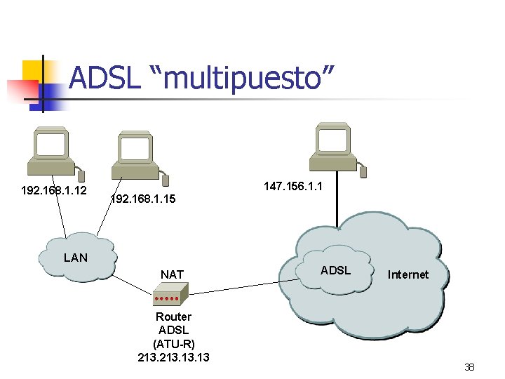 ADSL “multipuesto” 192. 168. 1. 12 147. 156. 1. 1 192. 168. 1. 15