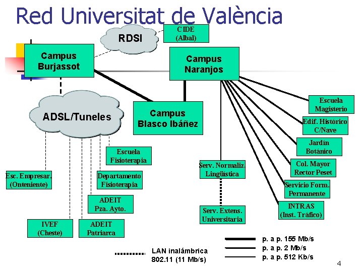 Red Universitat de València RDSI Campus Burjassot Campus Naranjos ADSL/Tuneles Departamento Fisioterapia ADEIT Pza.