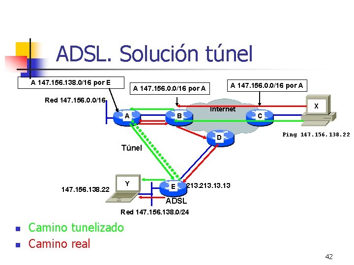 ADSL. Solución túnel A 147. 156. 138. 0/16 por E A 147. 156. 0.
