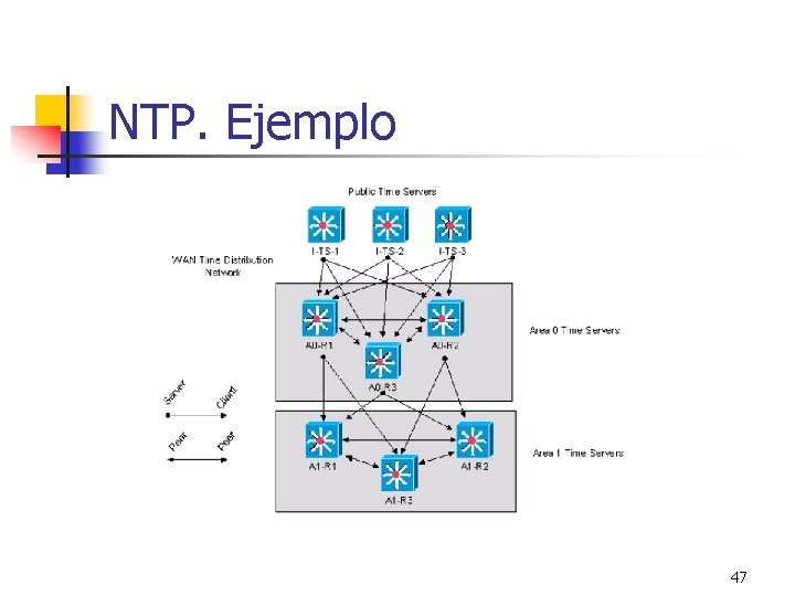 NTP. Ejemplo 47 