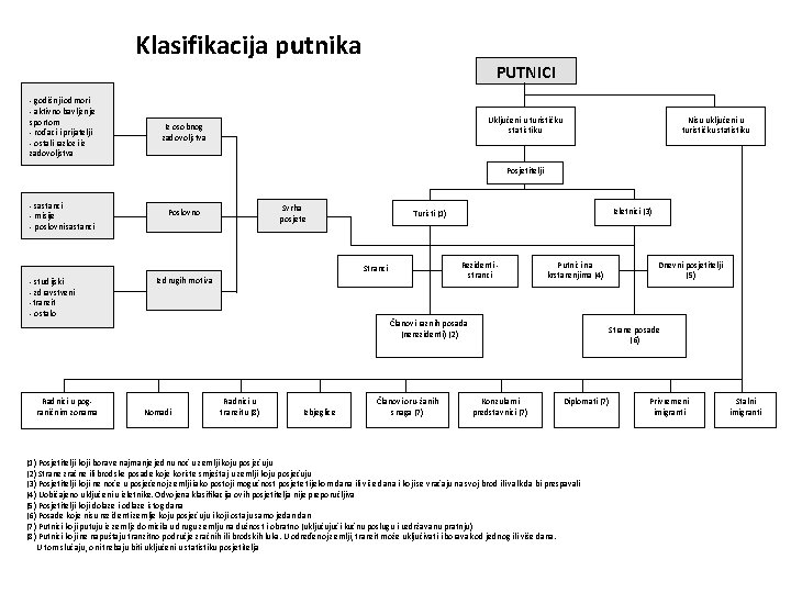 Klasifikacija putnika PUTNICI - godišnji odmori - aktivno bavljenje sportom - rođaci i prijatelji