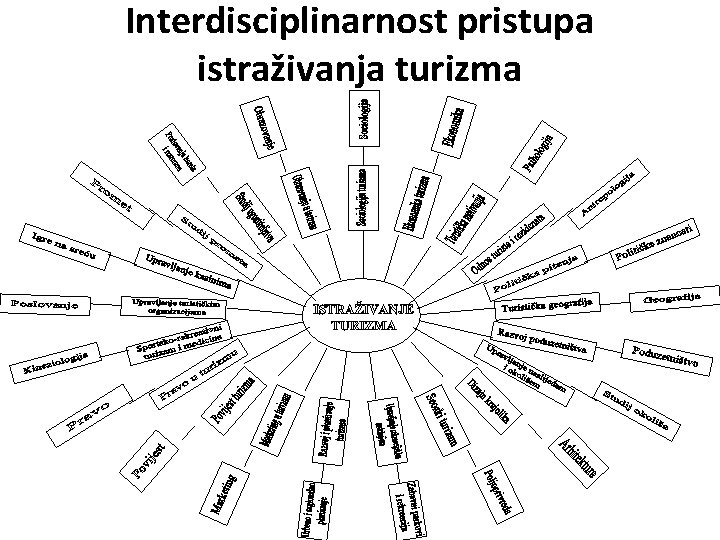 Interdisciplinarnost pristupa istraživanja turizma 