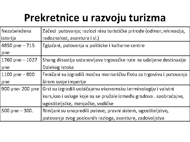 Prekretnice u razvoju turizma Nezabeležena istorija 4850 pne – 715 pne 1760 pne –