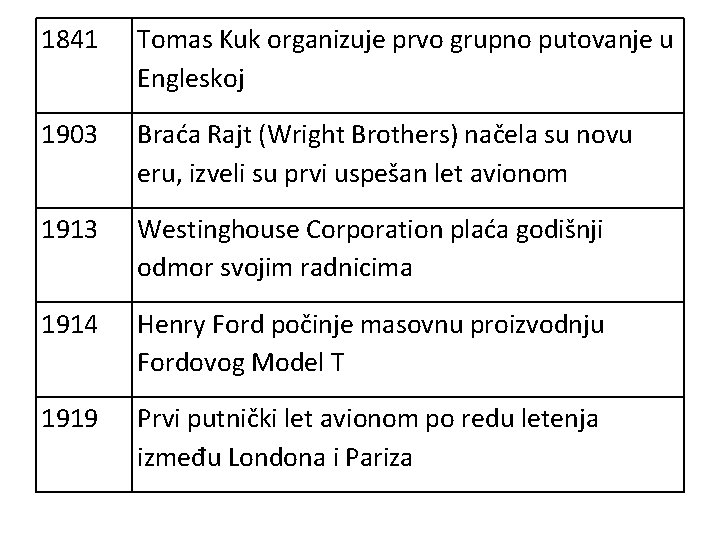 1841 Tomas Kuk organizuje prvo grupno putovanje u Engleskoj 1903 Braća Rajt (Wright Brothers)