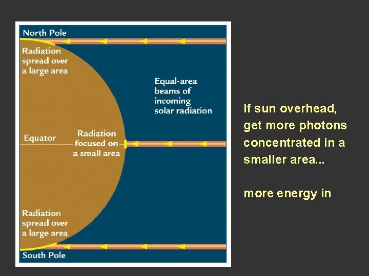 If sun overhead, get more photons concentrated in a smaller area. . . more