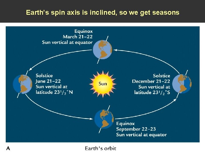 Earth’s spin axis is inclined, so we get seasons 