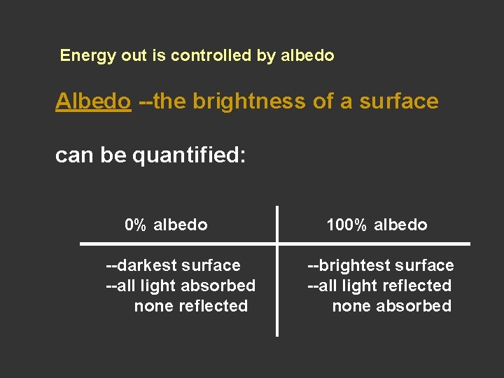 Energy out is controlled by albedo Albedo --the brightness of a surface can be