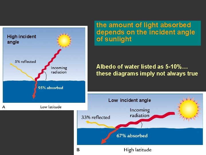 High incident angle the amount of light absorbed depends on the incident angle of