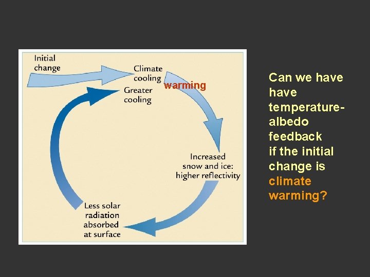 warming Can we have temperaturealbedo feedback if the initial change is climate warming? 