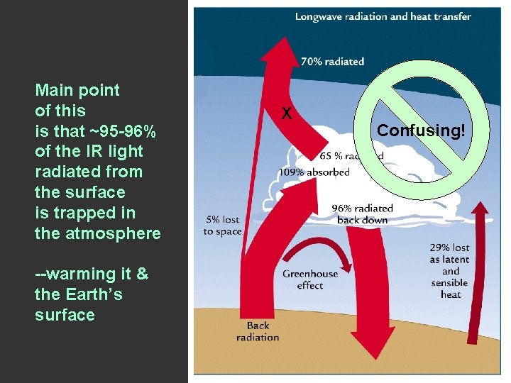 Main point of this is that ~95 -96% of the IR light radiated from