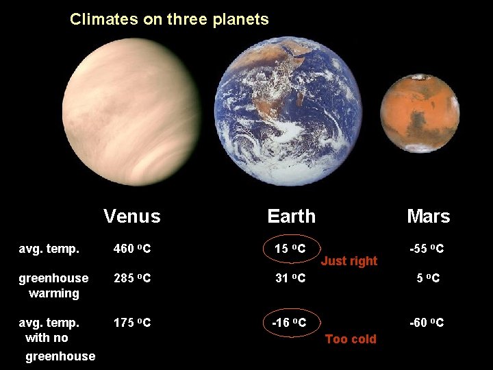 Climates on three planets Venus Earth Mars avg. temp. 460 o. C 15 o.