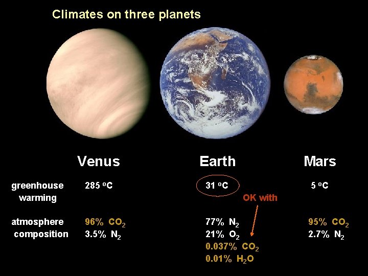 Climates on three planets Venus Earth Mars greenhouse warming 285 o. C 31 o.