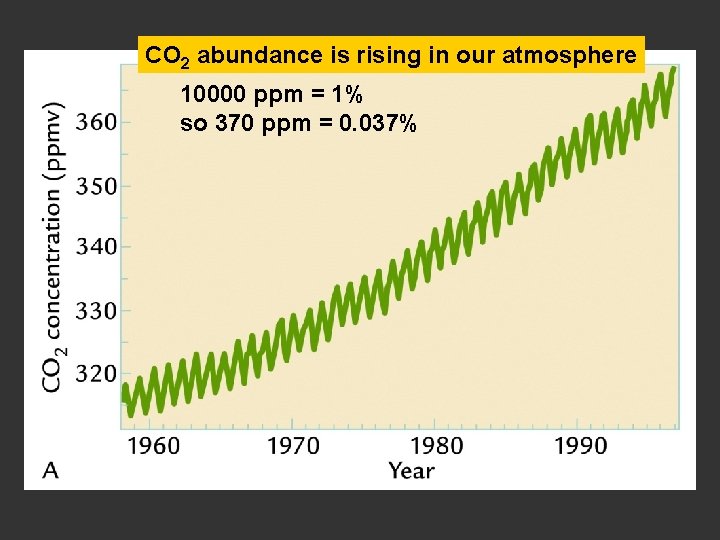 CO 2 abundance is rising in our atmosphere 10000 ppm = 1% so 370