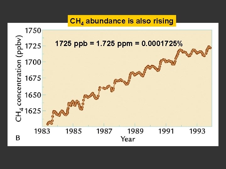 CH 4 abundance is also rising 1725 ppb = 1. 725 ppm = 0.