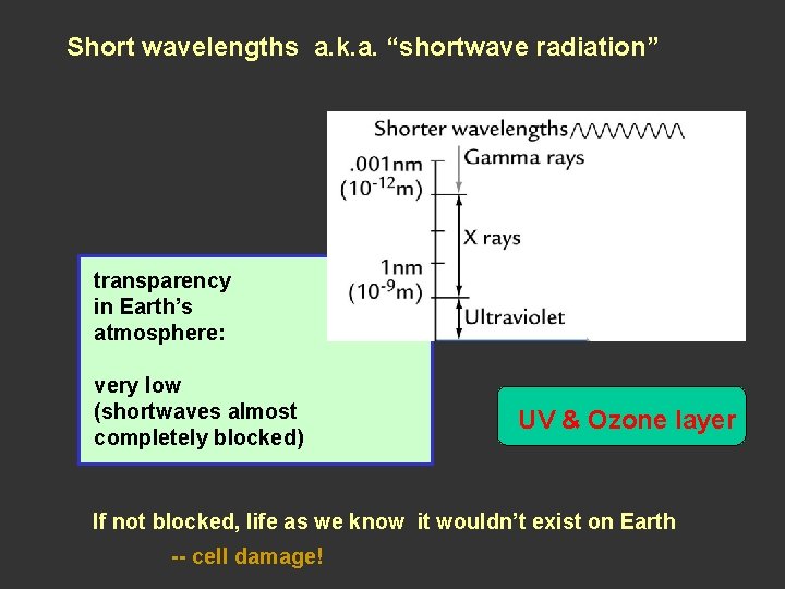 Short wavelengths a. k. a. “shortwave radiation” transparency in Earth’s atmosphere: very low (shortwaves