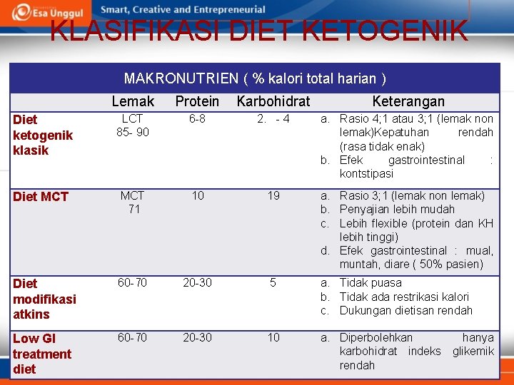 KLASIFIKASI DIET KETOGENIK MAKRONUTRIEN ( % kalori total harian ) Lemak Protein Karbohidrat Keterangan