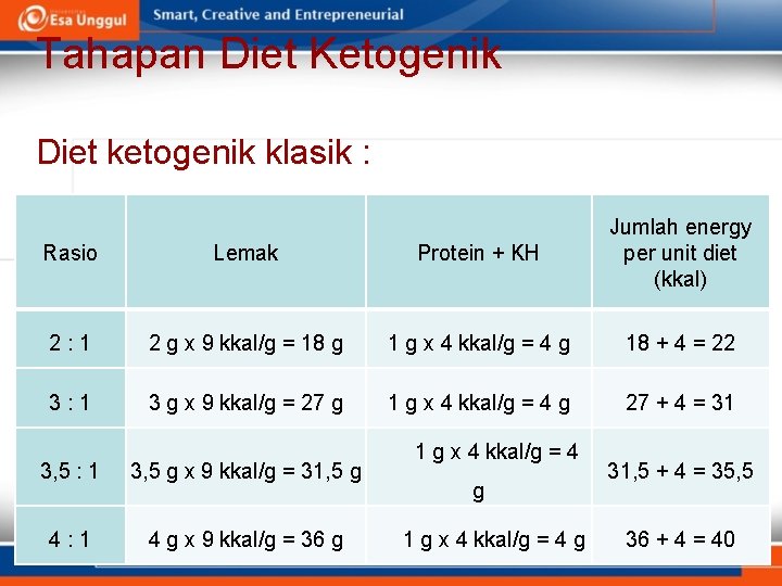 Tahapan Diet Ketogenik Diet ketogenik klasik : Rasio Lemak Protein + KH Jumlah energy