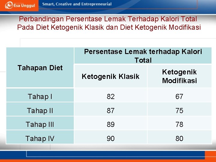 Perbandingan Persentase Lemak Terhadap Kalori Total Pada Diet Ketogenik Klasik dan Diet Ketogenik Modifikasi