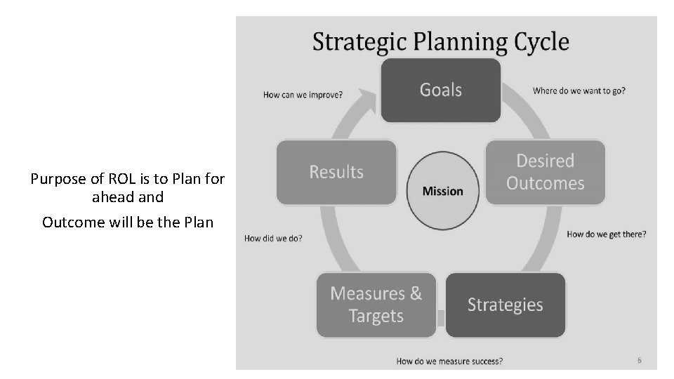 Purpose of ROL is to Plan for ahead and Outcome will be the Plan