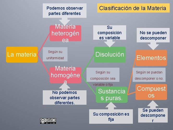 Podemos observar partes diferentes Materia heterogén ea La materia Según su uniformidad Materia homogéne