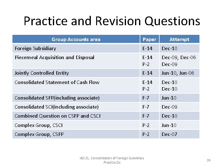 Practice and Revision Questions Group Accounts area Paper Attempt Foreign Subsidiary E-14 Dec-10 Piecemeal