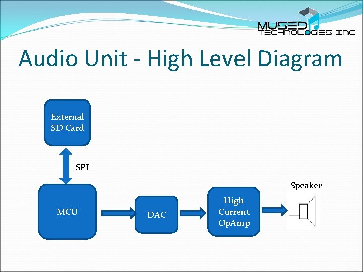 Audio Unit - High Level Diagram External SD Card SPI Speaker MCU DAC High