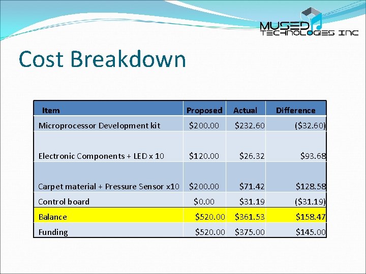 Cost Breakdown Item Proposed Actual Difference Microprocessor Development kit $200. 00 $232. 60 ($32.