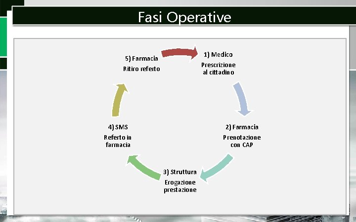 Fasi Operative 1) Medico Prescrizione al cittadino 5) Farmacia Ritiro referto 4) SMS Referto