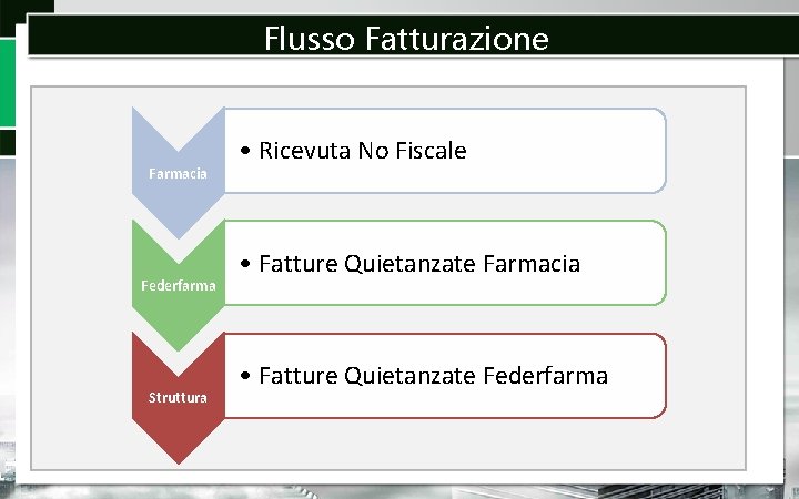 Flusso Fatturazione Farmacia Federfarma Struttura • Ricevuta No Fiscale • Fatture Quietanzate Farmacia •