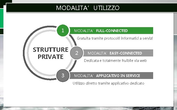 MODALITA’UTILIZZO 1 MODALITA’FULL-CONNECTED Gratuita tramite protocolli informatici a servizi STRUTTURE PRIVATE 3 2 MODALITA’EASY-CONNECTED