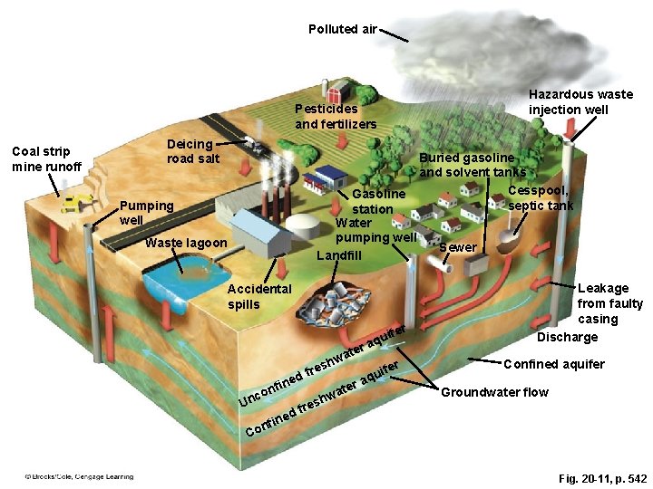 Polluted air Hazardous waste injection well Pesticides and fertilizers Coal strip mine runoff Deicing