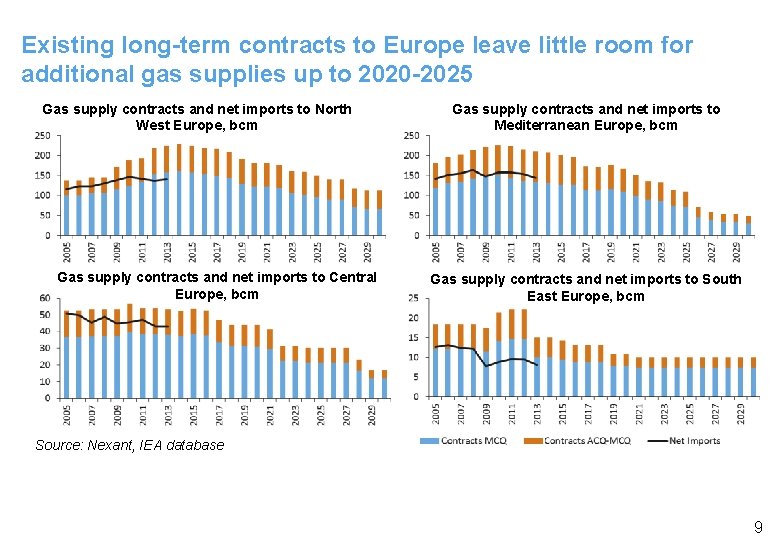 Existing long-term contracts to Europe leave little room for additional gas supplies up to