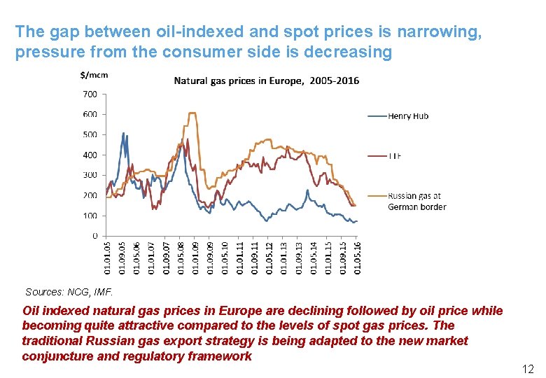 The gap between oil-indexed and spot prices is narrowing, pressure from the consumer side