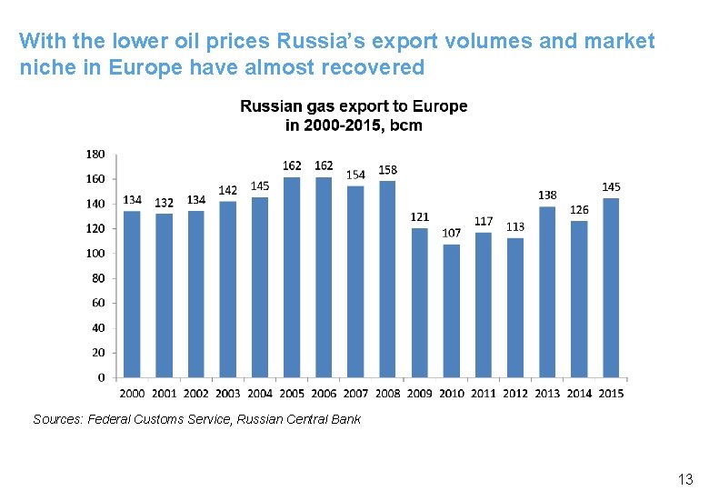 With the lower oil prices Russia’s export volumes and market niche in Europe have