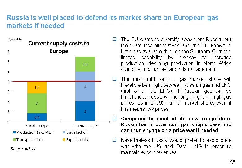 Russia is well placed to defend its market share on European gas markets if