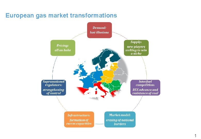 European gas market transformations 1 