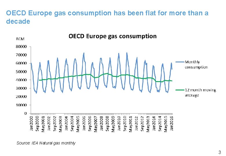 OECD Europe gas consumption has been flat for more than a decade Source: IEA
