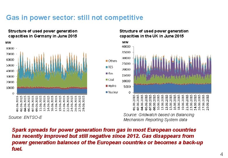 Gas in power sector: still not competitive Structure of used power generation capacities in