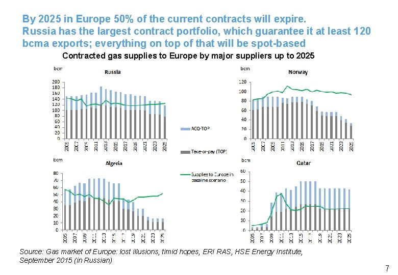 By 2025 in Europe 50% of the current contracts will expire. Russia has the