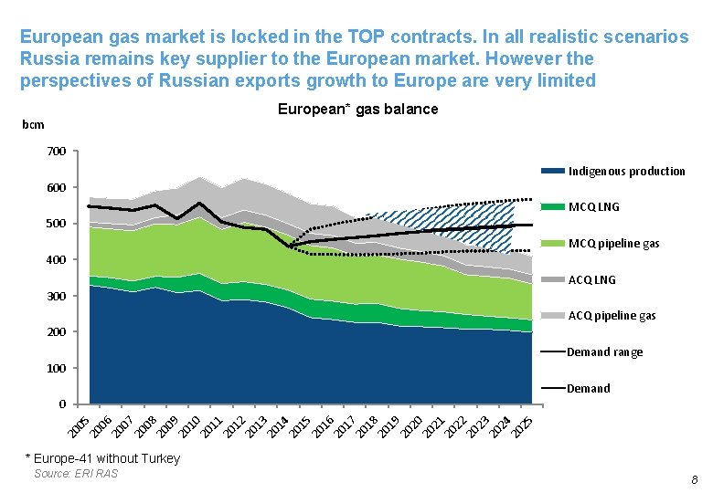 European gas market is locked in the TOP contracts. In all realistic scenarios Russia