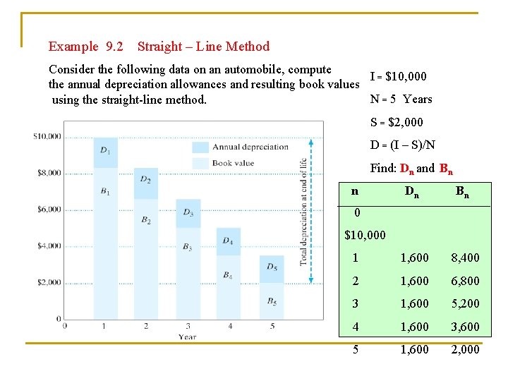 Example 9. 2 Straight – Line Method Consider the following data on an automobile,