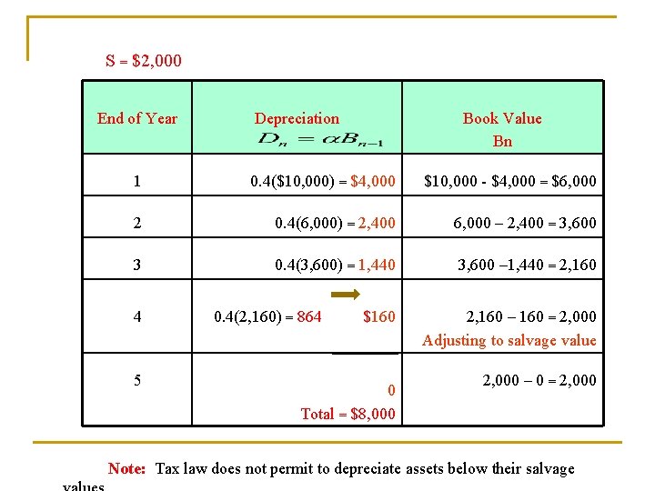 S = $2, 000 End of Year Depreciation Book Value Bn 1 0. 4($10,