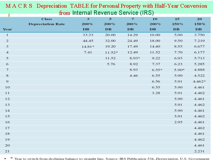 M A C R S Depreciation TABLE for Personal Property with Half-Year Conversion from