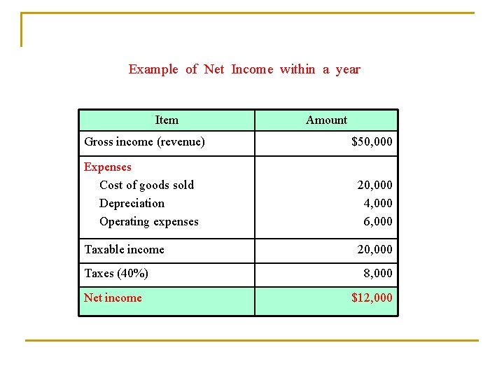 Example of Net Income within a year Item Amount Gross income (revenue) $50, 000