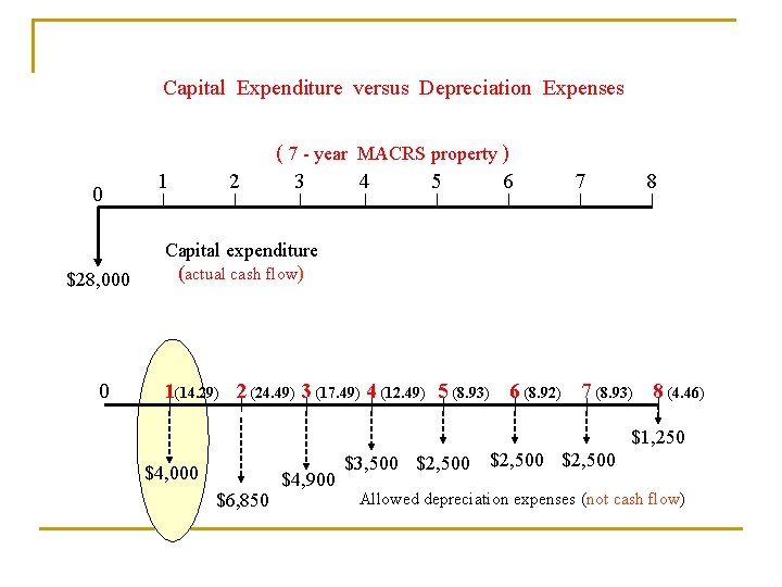 Capital Expenditure versus Depreciation Expenses 0 $28, 000 0 1 2 ( 7 -