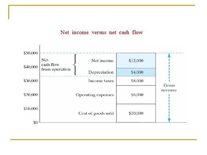 Net income versus net cash flow 