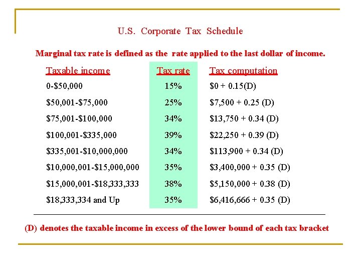 U. S. Corporate Tax Schedule Marginal tax rate is defined as the rate applied